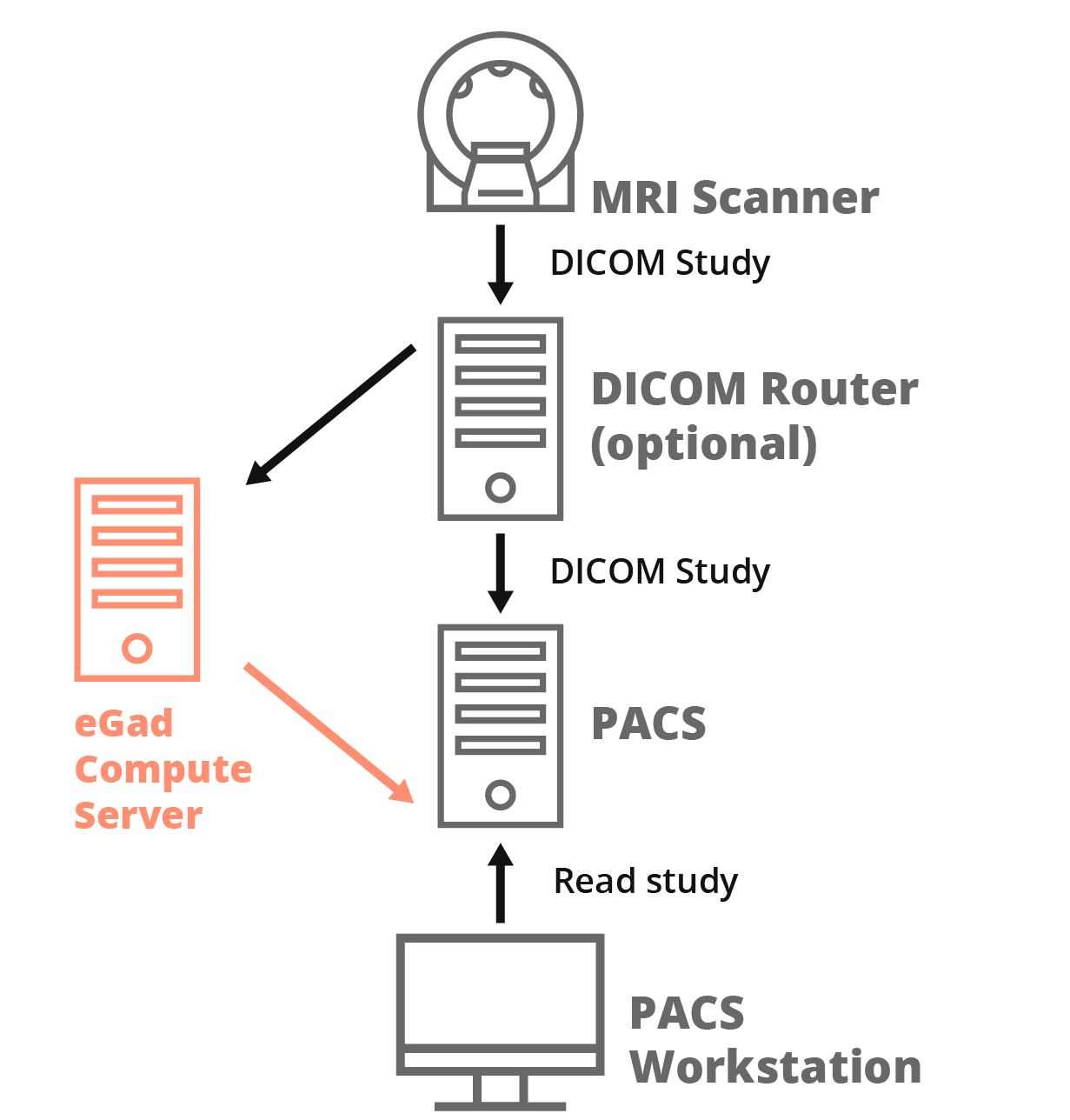 eGad Compute Server